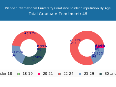 Webber International University 2024 Graduate Enrollment Age Diversity Pie chart