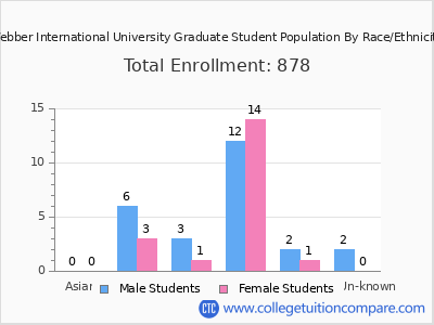 Webber International University 2025 Graduate Enrollment by Gender and Race chart