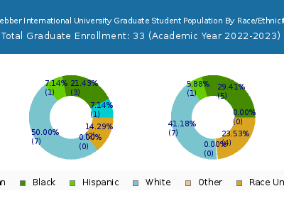 Webber International University 2023 Graduate Enrollment by Gender and Race chart