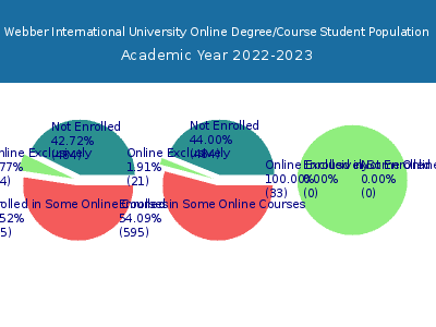 Webber International University 2023 Online Student Population chart