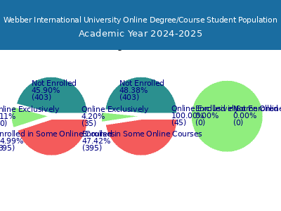 Webber International University 2025 Online Student Population chart
