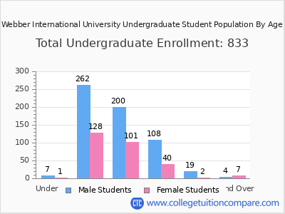 Webber International University 2024 Undergraduate Enrollment by Age chart
