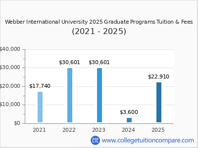 Webber International University 2025 graduate tuition chart