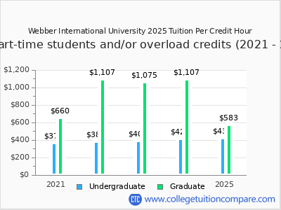 Webber International University 2025 cost per credit hour chart