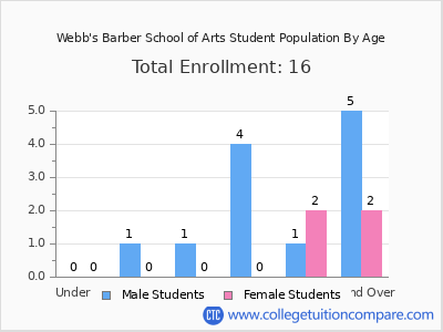 Webb's Barber School of Arts 2025 Student Population by Age chart