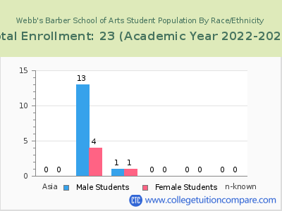 Webb's Barber School of Arts 2023 Student Population by Gender and Race chart