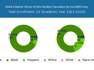Webb's Barber School of Arts 2023 Student Population by Gender and Race chart