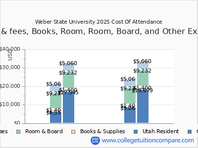 Weber State University 2025 COA (cost of attendance) chart