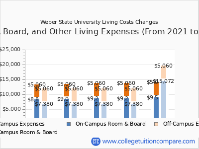 Weber State University 2025 room & board cost chart