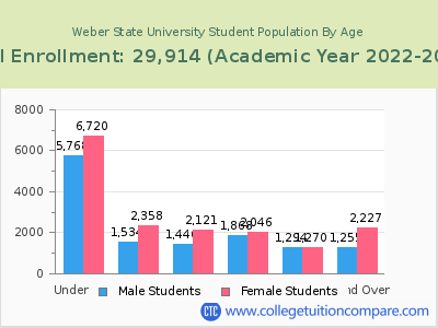 Weber State University 2023 Student Population by Age chart