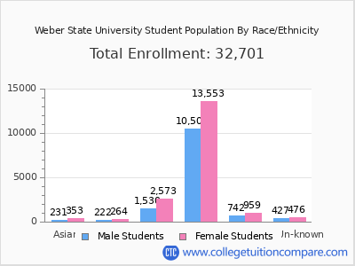 Weber State University 2025 Student Population by Gender and Race chart