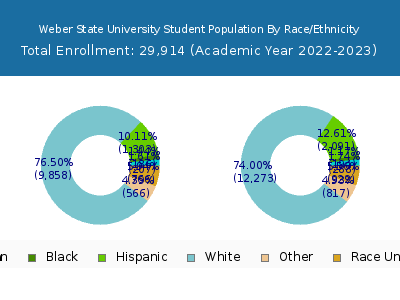 Weber State University 2023 Student Population by Gender and Race chart