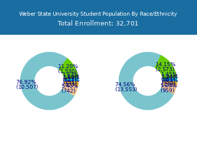 Weber State University 2025 Student Population by Gender and Race chart