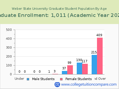 Weber State University 2023 Graduate Enrollment by Age chart