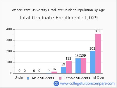 Weber State University 2025 Graduate Enrollment by Age chart