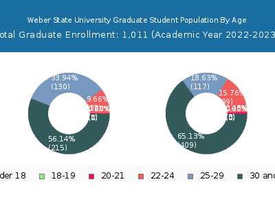 Weber State University 2023 Graduate Enrollment Age Diversity Pie chart