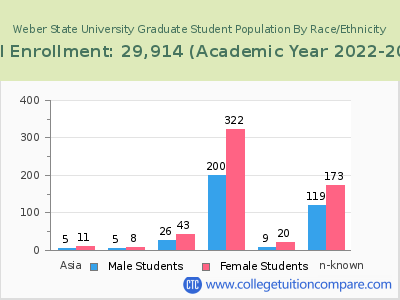 Weber State University 2023 Graduate Enrollment by Gender and Race chart