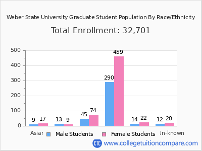 Weber State University 2025 Graduate Enrollment by Gender and Race chart