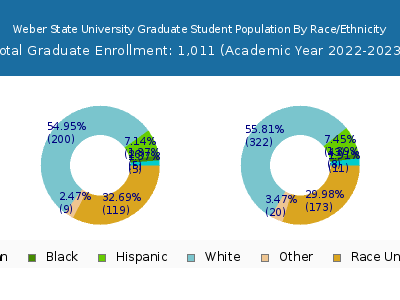 Weber State University 2023 Graduate Enrollment by Gender and Race chart