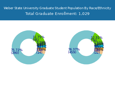 Weber State University 2025 Graduate Enrollment by Gender and Race chart