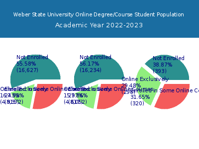 Weber State University 2023 Online Student Population chart
