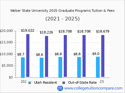 Weber State University 2025 graduate tuition chart