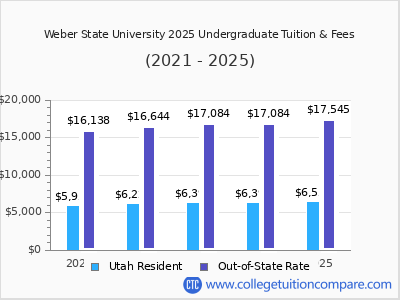 Weber State University 2025 undergraduate tuition chart