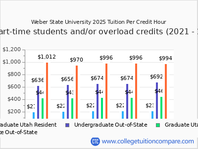 Weber State University 2025 cost per credit hour chart