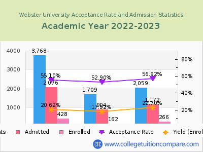 Webster University 2023 Acceptance Rate By Gender chart