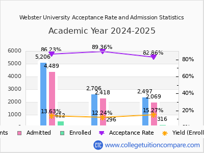 Webster University 2025 Acceptance Rate By Gender chart