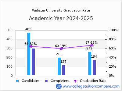 Webster University graduation rate by gender