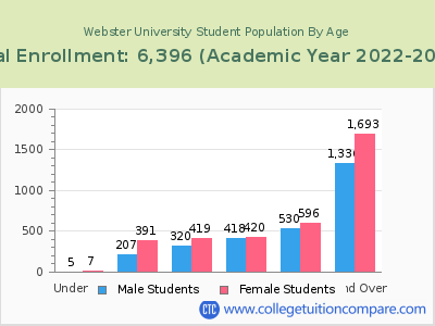 Webster University 2023 Student Population by Age chart