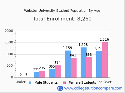 Webster University 2025 Student Population by Age chart