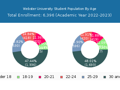 Webster University 2023 Student Population Age Diversity Pie chart
