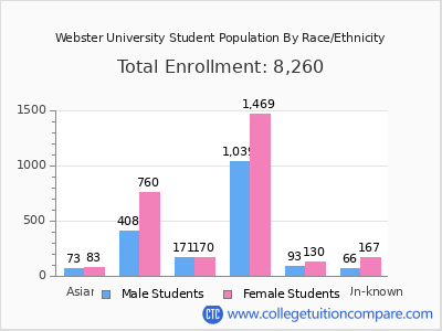 Webster University 2025 Student Population by Gender and Race chart