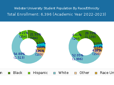 Webster University 2023 Student Population by Gender and Race chart