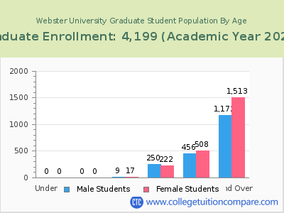 Webster University 2023 Graduate Enrollment by Age chart