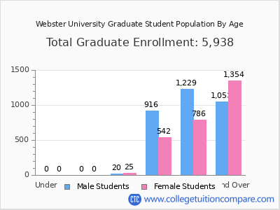 Webster University 2025 Graduate Enrollment by Age chart