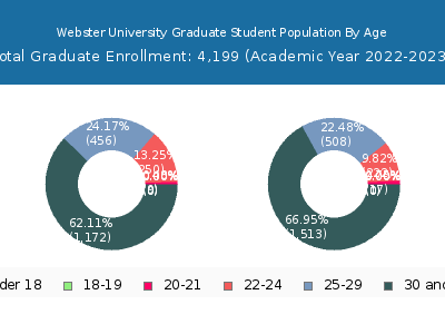 Webster University 2023 Graduate Enrollment Age Diversity Pie chart