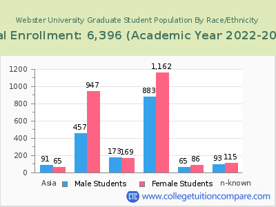 Webster University 2023 Graduate Enrollment by Gender and Race chart