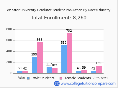 Webster University 2025 Graduate Enrollment by Gender and Race chart