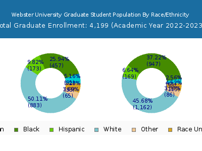 Webster University 2023 Graduate Enrollment by Gender and Race chart
