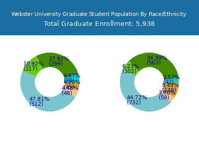 Webster University 2025 Graduate Enrollment by Gender and Race chart