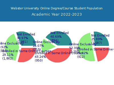 Webster University 2023 Online Student Population chart
