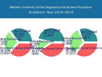Webster University 2025 Online Student Population chart