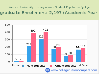 Webster University 2023 Undergraduate Enrollment by Age chart