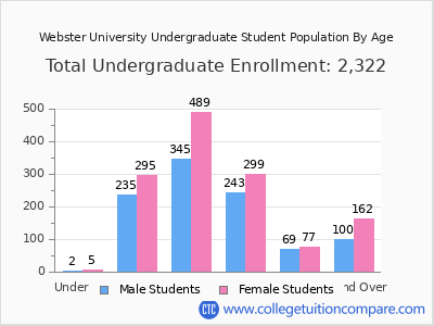 Webster University 2025 Undergraduate Enrollment by Age chart