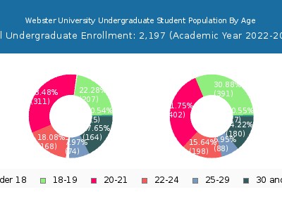 Webster University 2023 Undergraduate Enrollment Age Diversity Pie chart