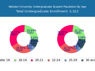 Webster University 2025 Undergraduate Enrollment Age Diversity Pie chart