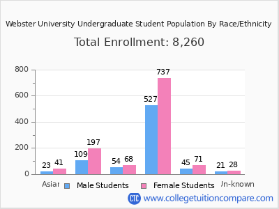 Webster University 2025 Undergraduate Enrollment by Gender and Race chart